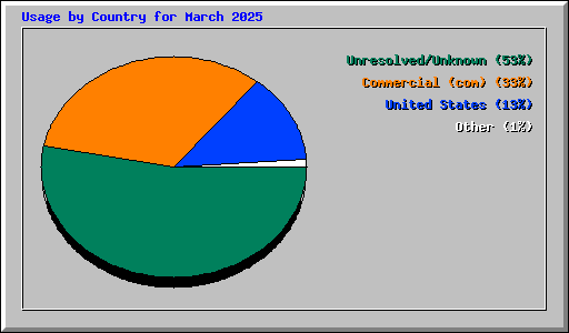 Usage by Country for March 2025