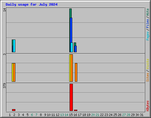 Daily usage for July 2024
