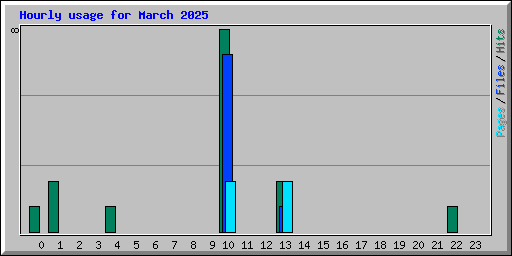 Hourly usage for March 2025