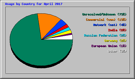 Usage by Country for April 2017