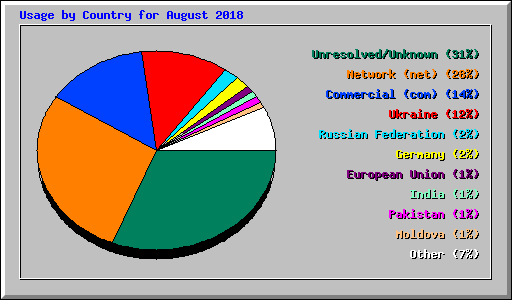 Usage by Country for August 2018