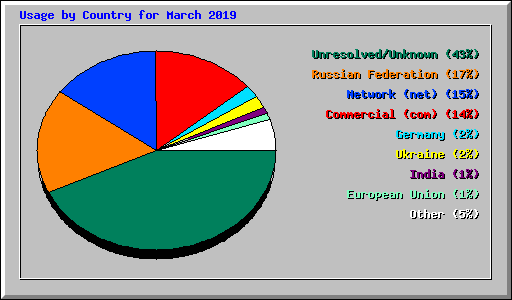 Usage by Country for March 2019