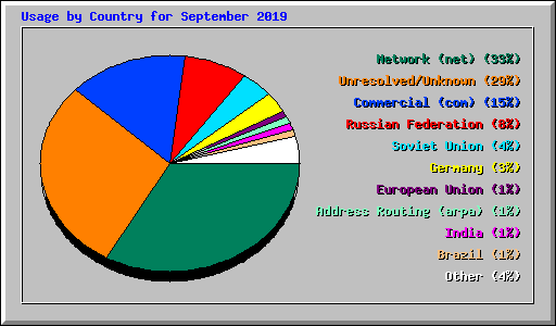 Usage by Country for September 2019