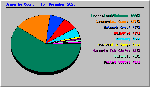 Usage by Country for December 2020