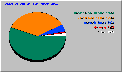 Usage by Country for August 2021