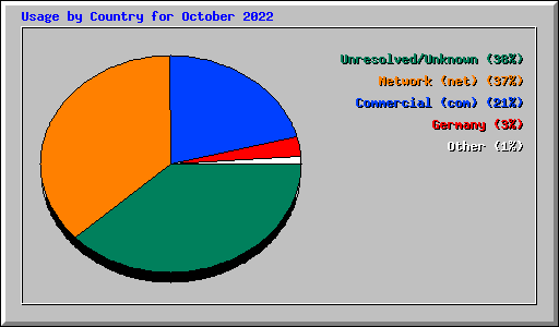 Usage by Country for October 2022