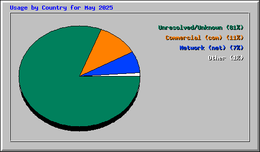Usage by Country for May 2025