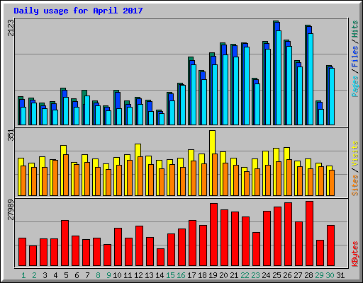 Daily usage for April 2017