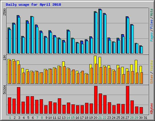 Daily usage for April 2018