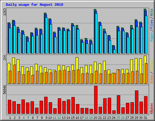 Daily usage for August 2018