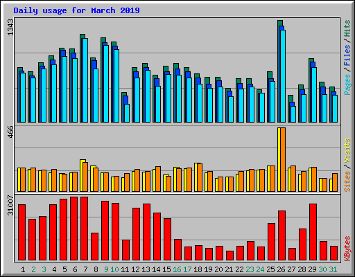 Daily usage for March 2019