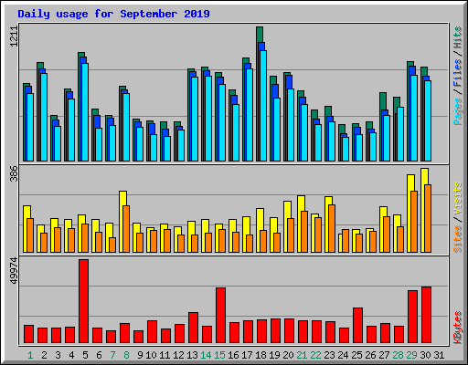 Daily usage for September 2019