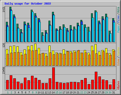 Daily usage for October 2022