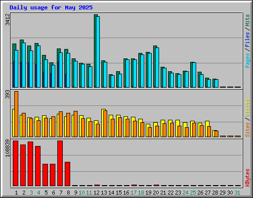 Daily usage for May 2025