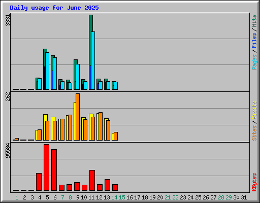 Daily usage for June 2025