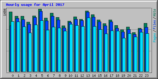 Hourly usage for April 2017
