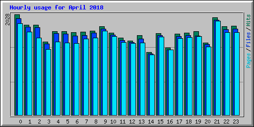 Hourly usage for April 2018