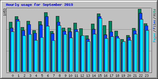 Hourly usage for September 2019