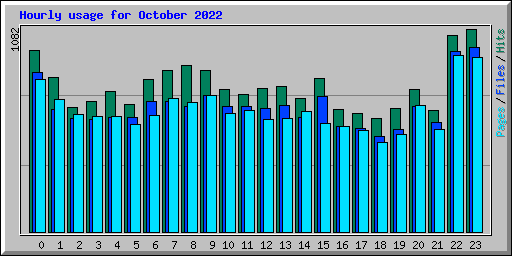 Hourly usage for October 2022