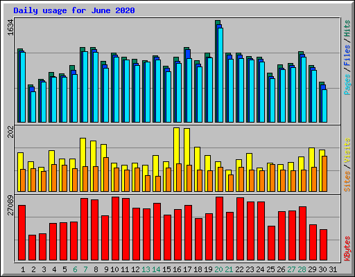 Daily usage for June 2020