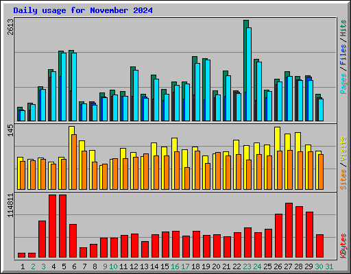 Daily usage for November 2024